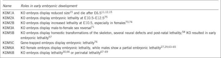 Box 3 The reported phenotypes of KDM knockout animals