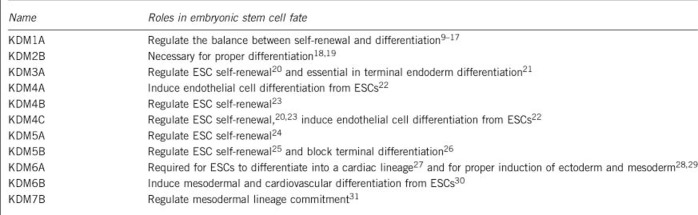 Box 2 Histone demethylases and embryonic stem cell fate