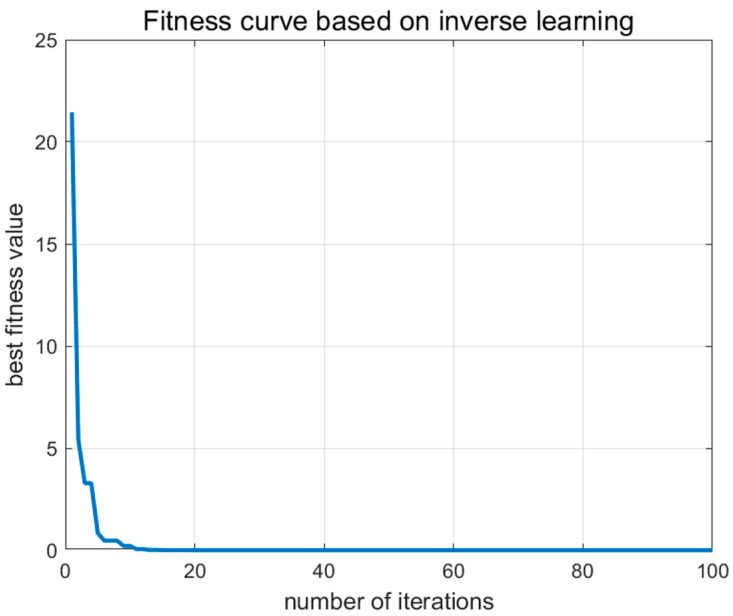 Figure 10