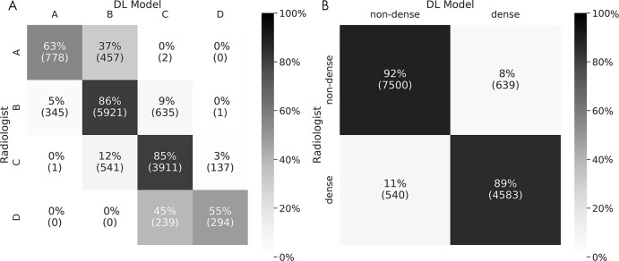 Confusion matrices for the, A, Breast Imaging Reporting and Data System (BI-RADS) breast density task and the, B, binary density task (dense [BI-RADS C and D] vs nondense [BI-RADS A and B]) evaluated on the full-field digital mammography test set. The number of test samples (examinations) within each bin is shown in parentheses. DL = deep learning.