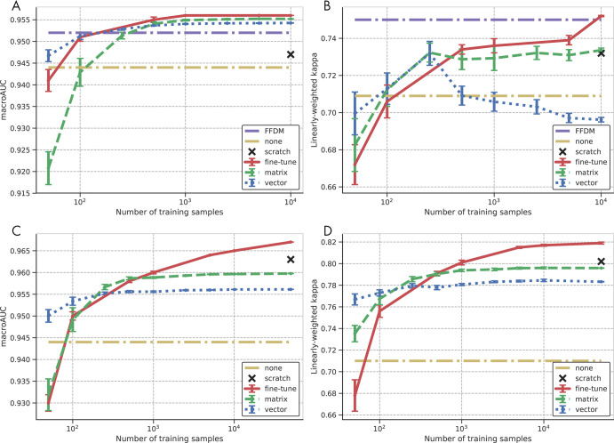 Impact of the number of site-specific training samples in the target domain on the performance of the adapted model for the site 1 synthetic two-dimensional mammographic (SM) test set measured by, A, macroAUC, the average of the four areas under the curve (AUC) values from the one class versus others tasks and, B, linearly weighted Cohen κ; and for the site 2 SM test set as measured by, C, macroAUC and, D, linearly weighted Cohen κ. Results are shown for vector and matrix calibration and for retraining the last fully connected layer (fine tuning). Error bars indicate the standard error of the mean computed over 10 random realizations of the training data. Performance prior to adaptation (none) and training from scratch are shown as references. For the site 1 SM studies, the full-field digital mammography (FFDM) performance serves as an additional reference. Note that each graph is shown with its own full dynamic range to facilitate comparison of the different adaptation methods for a given metric and dataset.