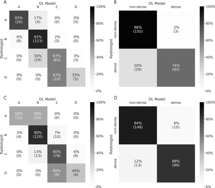 Confusion matrices evaluated on the site 1 synthetic two-dimensional mammography (SM) test set without adaptation, for the, A, Breast Imaging Reporting and Data System (BI-RADS) breast density task, and the B, binary density task (dense [BI-RADS C and D] vs nondense [BI-RADS A and B]). Confusion matrices evaluated on the site 1 SM test set with adaptation by matrix calibration for 500 site 1 SM training samples for the, C, BI-RADS breast density task and the, D, binary density task (dense vs nondense). The number of test samples (examinations) within each bin is shown in parentheses. DL = deep learning.