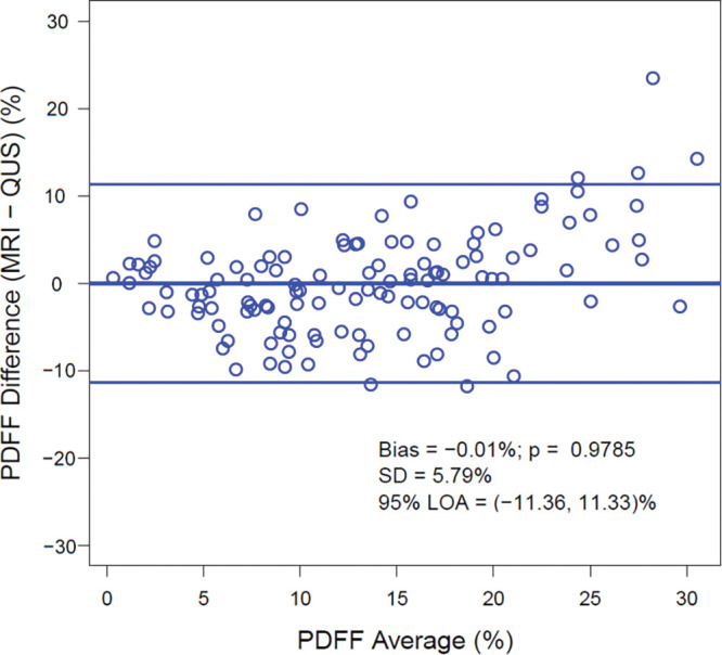 Bland-Altman plot shows the difference between MRI-derived proton density fat fraction (PDFF) and quantitative US (QUS) fat fraction estimator across the entire range of PDFF values. LOA = limits of agreement.