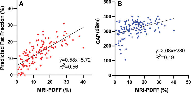 Scatterplots of (A) quantitative US fat fraction estimator (QUS-FF) versus MRI-derived proton density fat fraction (PDFF) and (B) controlled attenuation parameter (CAP) versus MRI-derived PDFF, along with the linear regression line.