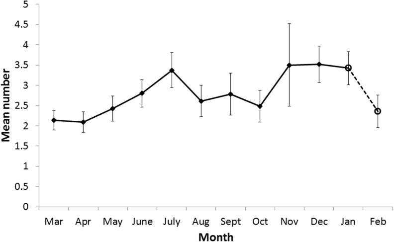 Fig 3