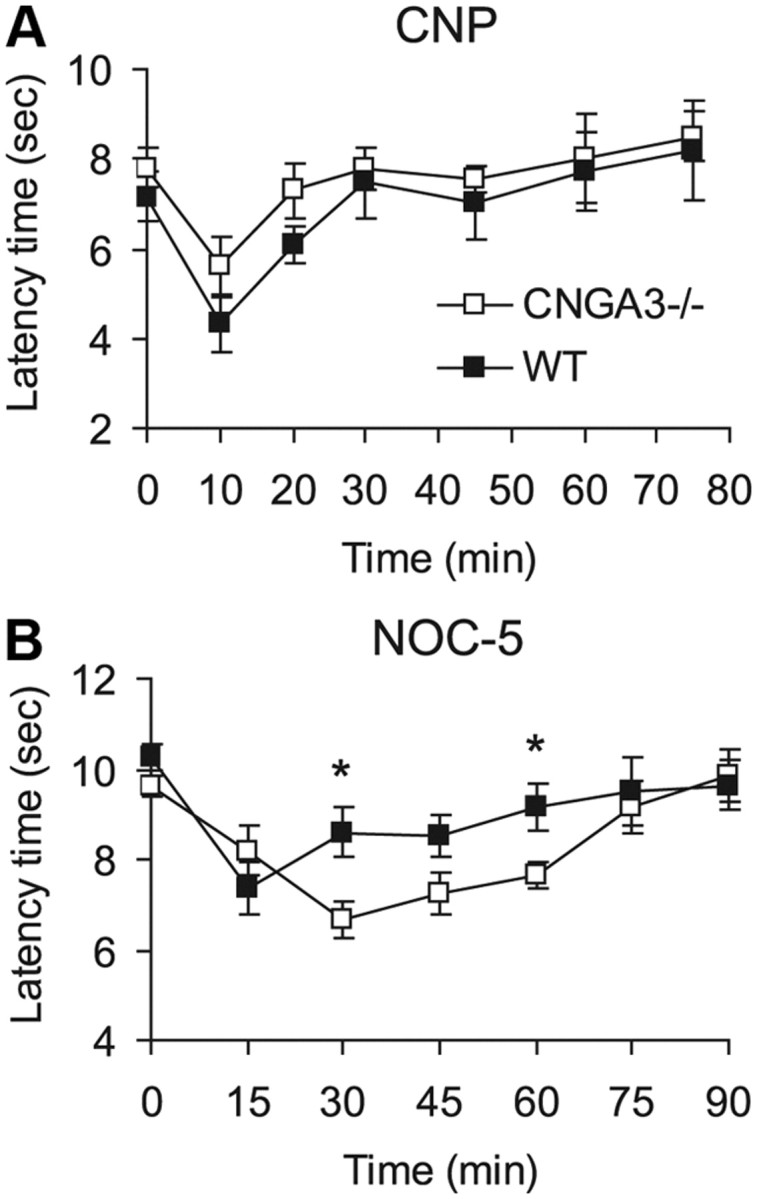 Figure 7.