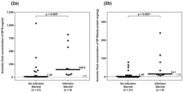 Figure 2a and 2b