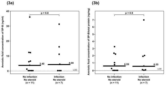 Figure 3a and 3b