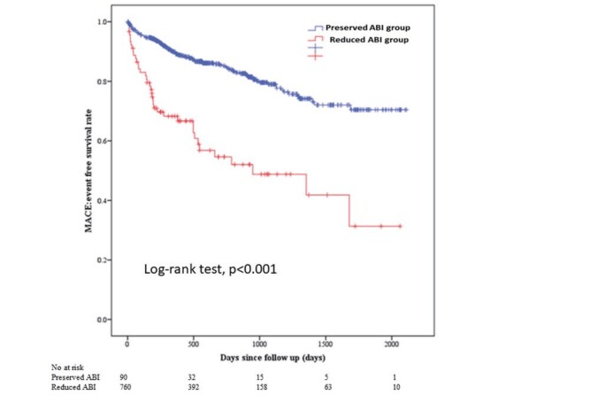 Fig.2. Kaplan–Meier curves for MACE-free survival between the reduced ABI group and the preserved ABI group