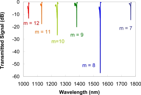 Figure 7.