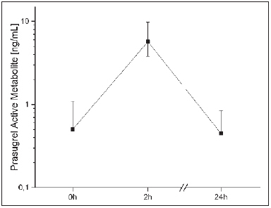 Figure 2: Plasma concentrations of prasugrel active metabolite at baseline, 2 h and 24 h after intake of 10 mg prasugrel