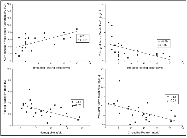 Figure 3: Correlations of ADP-induced whole blood aggregometry and time after loading dose (in days) (left upper panel); Prasugrel active metabolite and time after loading dose (right upper panel); Platelet reactivity index and haemoglobin level (left lower panel); Prasugrel active metabolite and C-reactive protein levels (right lower panel)