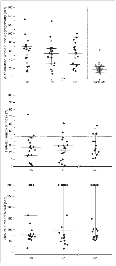 Figure 1: Platelet function tests