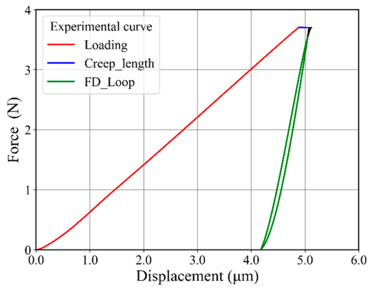 Figure 7