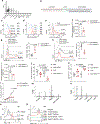 Extended Data Fig. 8 |