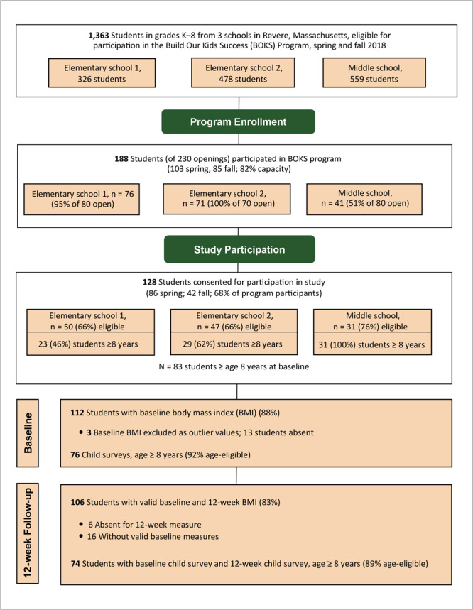 The diagram illustrates program reach and participation in the Build Our Kids Success program evaluation during spring and fall sessions, 2018. At maximum capacity, the program could accommodate 230 students over 2 sessions, or approximately 17% of the total student body across the 3 schools. A total of 188 students (82%) of potentially 230 students began the program. More students, 116 of 128, contributed measurements at follow-up than those at baseline, 112 of 128. Total enrollment for fall session was reduced to 110 students, because elementary school 2 decreased target enrollment from 40 to 30 students for a lower student-to-trainer ratio.