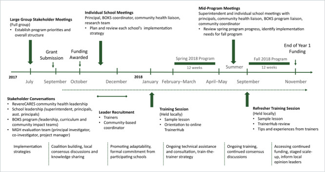 The timeline chronologically shows a horizontal list of meetings and significant dates on top, including grant submission, program implementation, and end of first year funding, beginning in July 2017 and ending after November 2018. Below the timeline are more detailed activities, including meeting conversations with stakeholders, leader recruitment, training sessions, technical consultation, and accessing additional funding. All activities are shown according to month of occurrence.