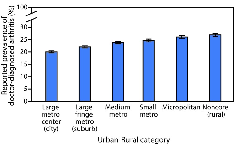 The figure above is a bar chart showing the age-standardized arthritis prevalence, by urban-rural categories, in the United States during 2015.