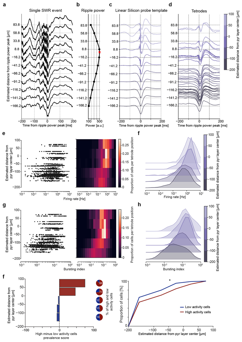 Extended Data Fig. 6