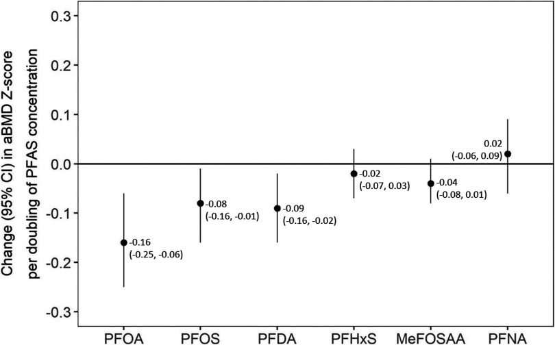 Figure 1 is a graphical representation plotting change in aBMD z-score per doubling of PFAS concentration (95 percent confidence interval) (y-axis) across PFASs, namely, PFOA, PFOS, PFDA, PFHxS, MeFOSAA, and PFNA (x-axis).