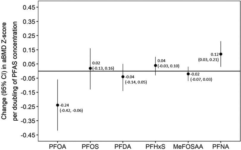 Figure 2 is a graphical representation plotting change in aBMD z-score per doubling of PFAS concentration (95 percent confidence interval) (y-axis) across PFASs, namely, PFOA, PFOS, PFDA, PFHxS, MeFOSAA, and PFNA (x-axis).