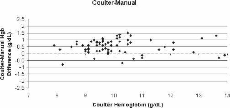 Figure 10.