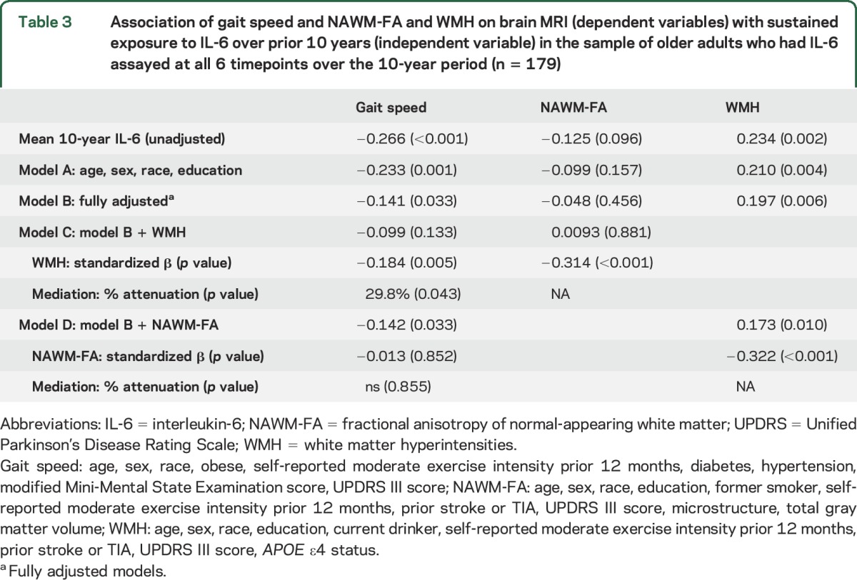 graphic file with name NEUROLOGY2016723890TT3.jpg