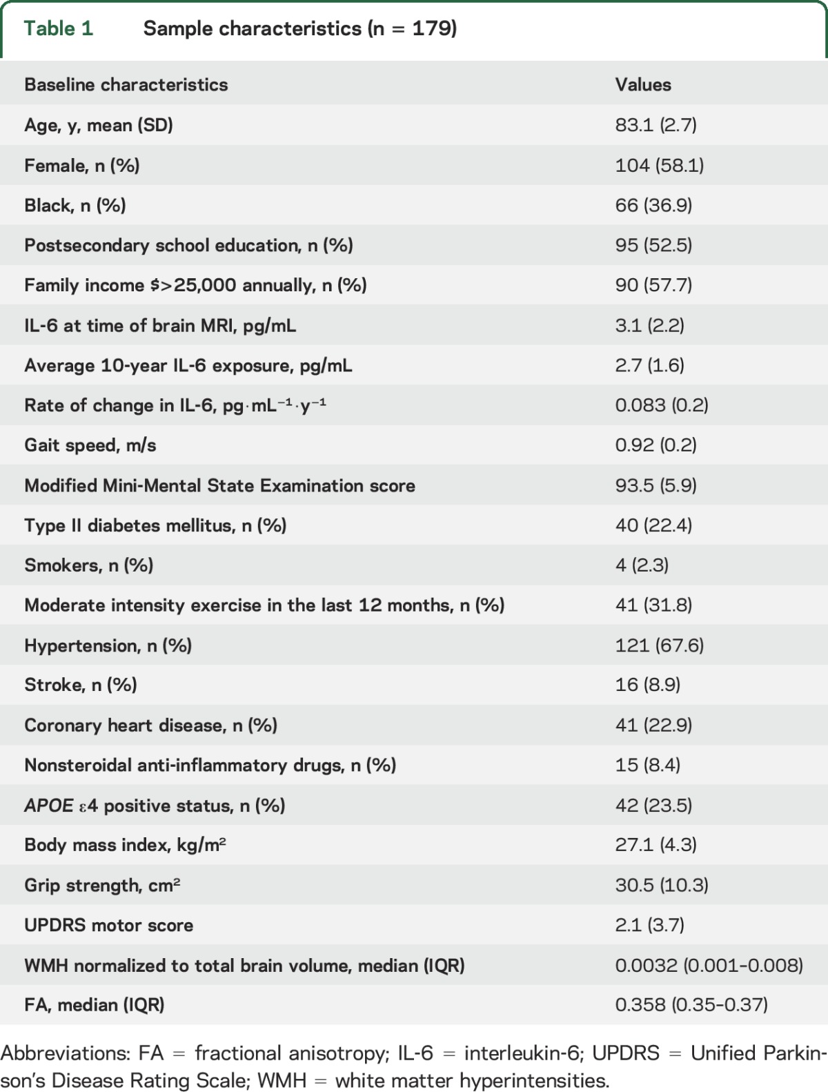 graphic file with name NEUROLOGY2016723890TT1.jpg