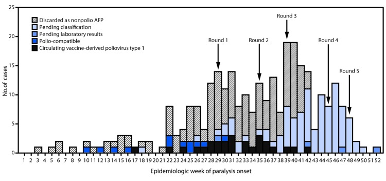 The figure is a histogram, an epidemiologic curve indicating the number of acute flaccid paralysis (AFP) cases, by week of paralysis onset, case classification, and SIA round in Papua New Guinea in 2018.