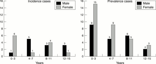 Figure 2  