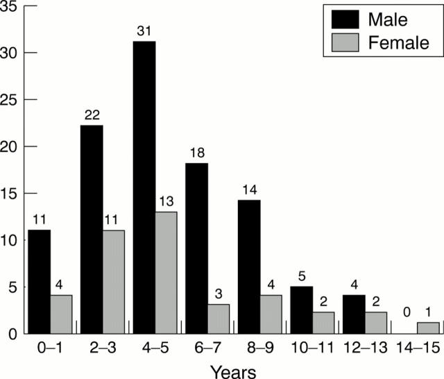 Figure 3  