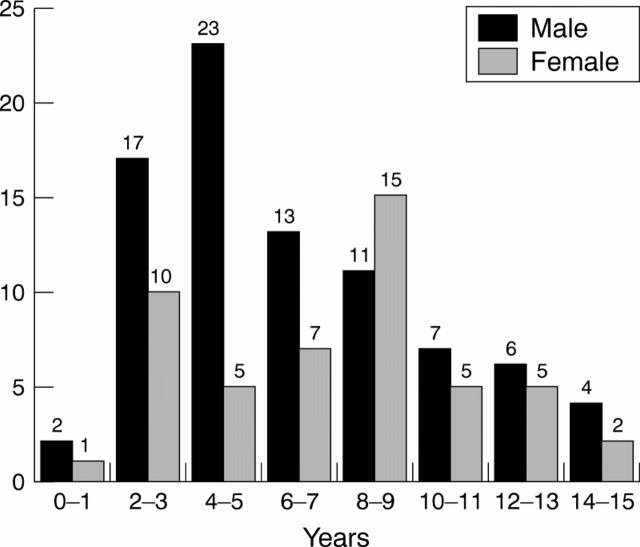 Figure 4  