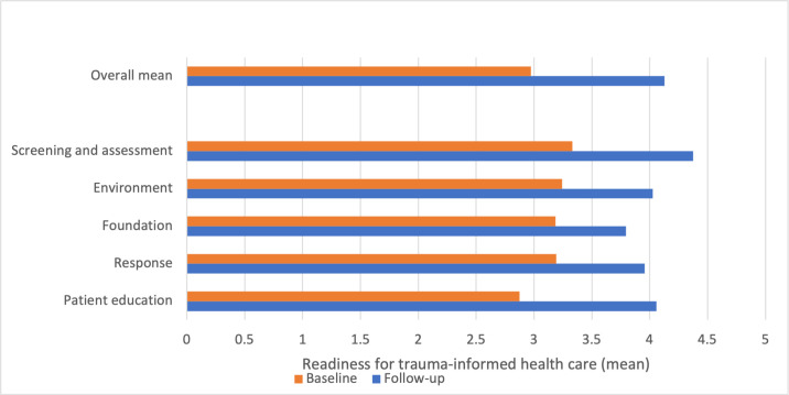 Figure 3: