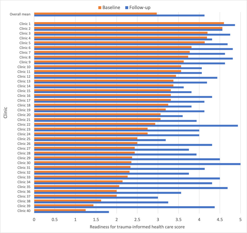 Figure 2: