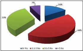 Graph 4