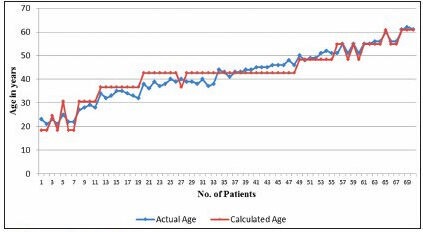 Graph 3