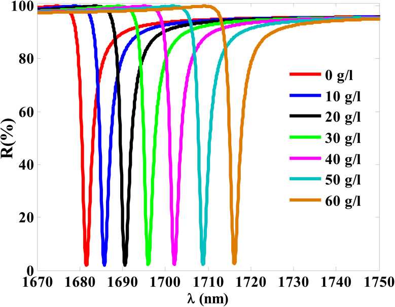 Fig. 6