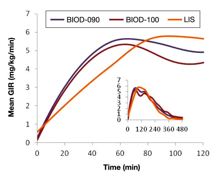 Figure 7