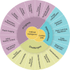 Diagram shows the progress, opportunities, and current challenges in the
use of artificial intelligence in cardiac MRI.