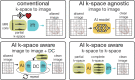 Diagram of accelerated cardiac MRI reconstruction techniques.
Accelerated imaging shortens scan time by collecting only partial k-space
data instead of a complete set. The traditional reconstruction uses inverse
fast Fourier transform (ifft) for k-space-to-image transformation, causing
aliasing artifacts in accelerated imaging. K-space-agnostic artificial
intelligence (AI) methods transform aliased images (input) into clean,
high-quality images (output) without detailed knowledge of the acquisition
process. Conversely, k-space-aware AI methods use information of the
acquisition process as prior knowledge, integrating image-to-image models
with alternating k-space data consistency (DC) steps to better handle
incomplete k-space data. Alternatively, AI models can convert partial
k-space inputs into a complete set, aiding in generating cleaner,
higher-quality images. fft = fast Fourier transform.