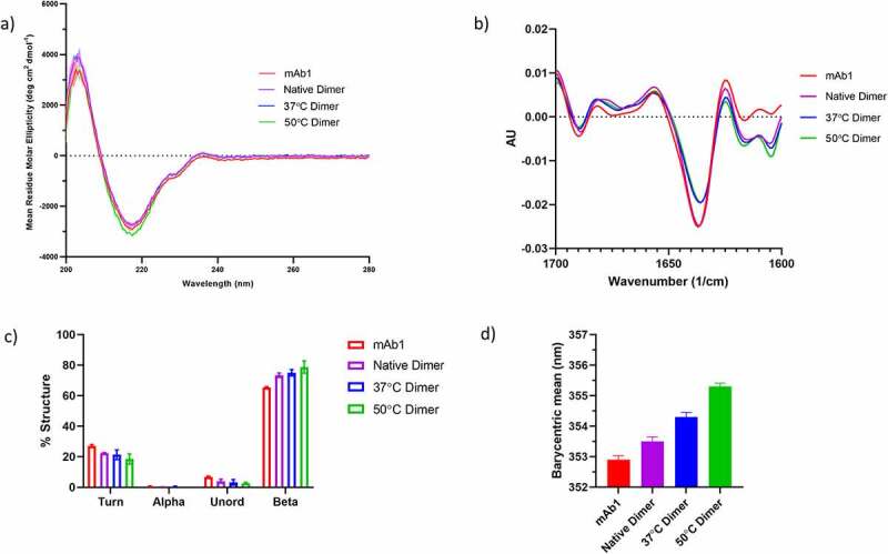 Spectroscopic analysis of mAb1, native dimers, 37°C dimers and 50°C dimers. A) Circular dichroism spectra showing a small change in secondary structure for the 50°C dimer sample. B) Second derivative FTIR spectra showing some differences between mAb1 and the dimer samples, primarily in wavenumber regions 1600–1620 cm−1. C) Bar graph of the proportion of secondary structure elements quantified from FITR analysis, showing increasing proportions of beta-sheet with increasing temperature stress. D) Bar graph of the barycentric mean for intrinsic tryptophan fluorescence, showing increasing barycentric mean with increasing temperature stress.