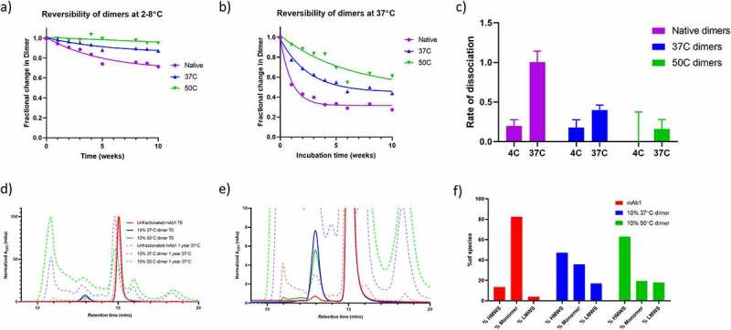 A) Scatter plot showing reversibility of dimers at 2–8°C. Native dimers are most reversible, followed by 37°C dimers while 50°C dimers are the most stable. B) As for A) but dimers were incubated at 37°C, the same trend is observed. C) Bar graph showing rates of dimer dissociation calculated from A) and B). Native dimers have the highest rate of dissociation and 50°C dimers the lowest. D) Size exclusion chromatogram showing aggregate levels in mAb1 spiked with 10% 37°C and 50°C dimer, before and after incubation at 37°C for one year. Highest aggregate levels are seen in mAb1 spiked with 10% 50°C dimer. E) Zoomed view of D), showing starting levels of aggregate in more detail. F) Bar graph showing the proportions of HMWS, Monomer and LMWS in mAb1, mAb1 spiked with 10% 37°C dimer and mAb1 spiked with 10% 50°C dimer after incubation at 37°C for one year. The highest levels of HMWS are observed in mAb1 spiked with 10% 50°C dimer.