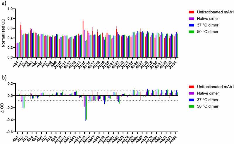 PCA ELISA analysis of mAb1, native dimers, 37°C dimers and 50°C dimers. A) Bar graph showing normalized OD for each sample in each of the PCA ELISA wells. B) Difference plot showing data from A) baseline subtracted using mAb1 data. Largest differences for the dimer samples are observed in the Ab2 and Ab15 regions.