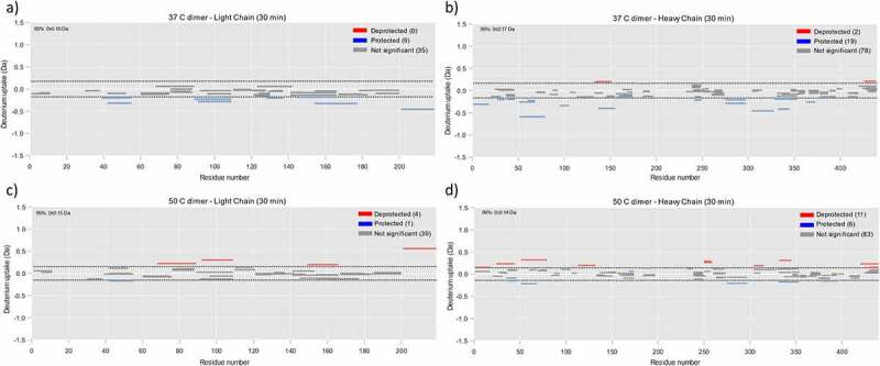 HDX-MS analysis of 37°C dimers and 50°C dimers. Woods plots showing differential deuterium uptake for dimer samples relative to mAb1. A) 37°C dimer light chain, showing multiple protected regions in the dimer sample. B) 37°C dimer heavy chain, showing multiple protected regions in the dimer sample. C) 50°C dimer light chain, fewer protected regions are observed compared to 37°C dimer. D) 50°C dimer heavy chain, fewer protected regions are observed compared to 37°C dimer.