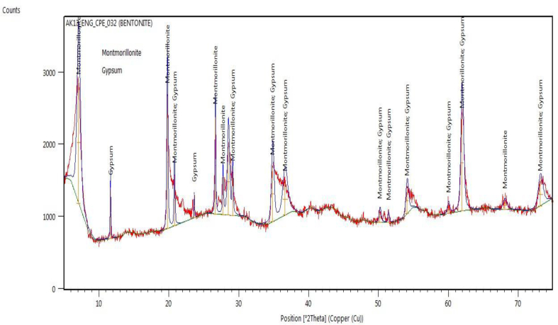 Figure 2
