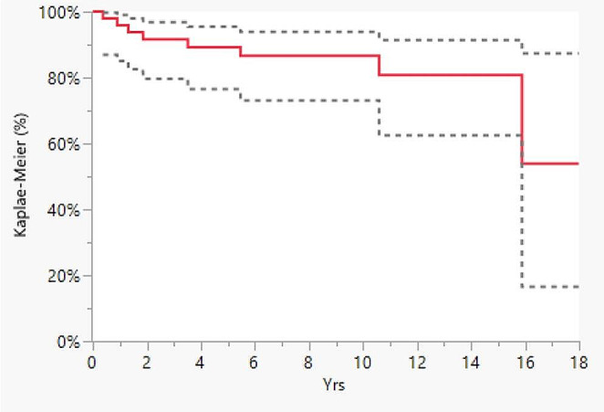 Graph 2