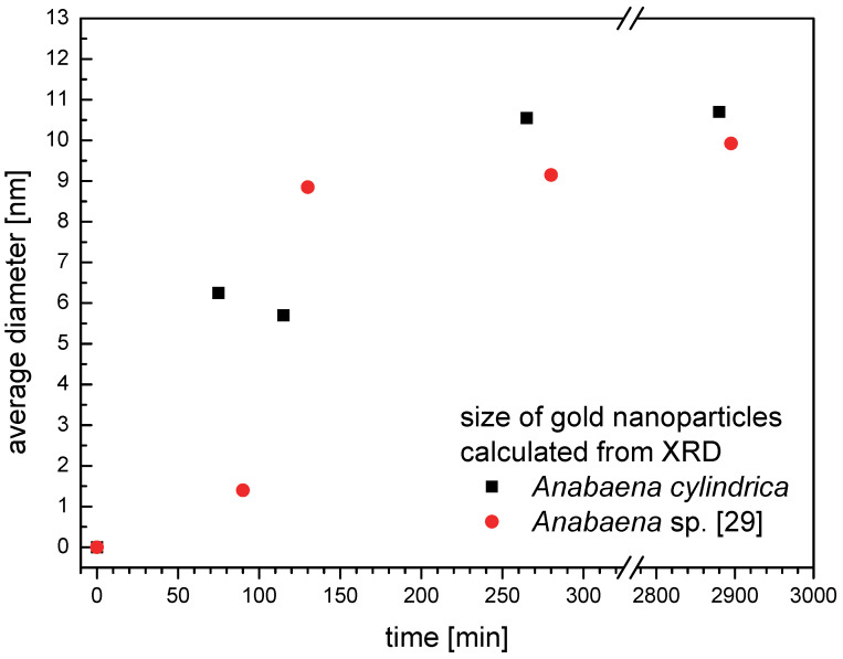 Figure 7