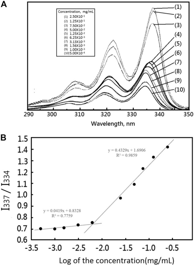 FIGURE 2