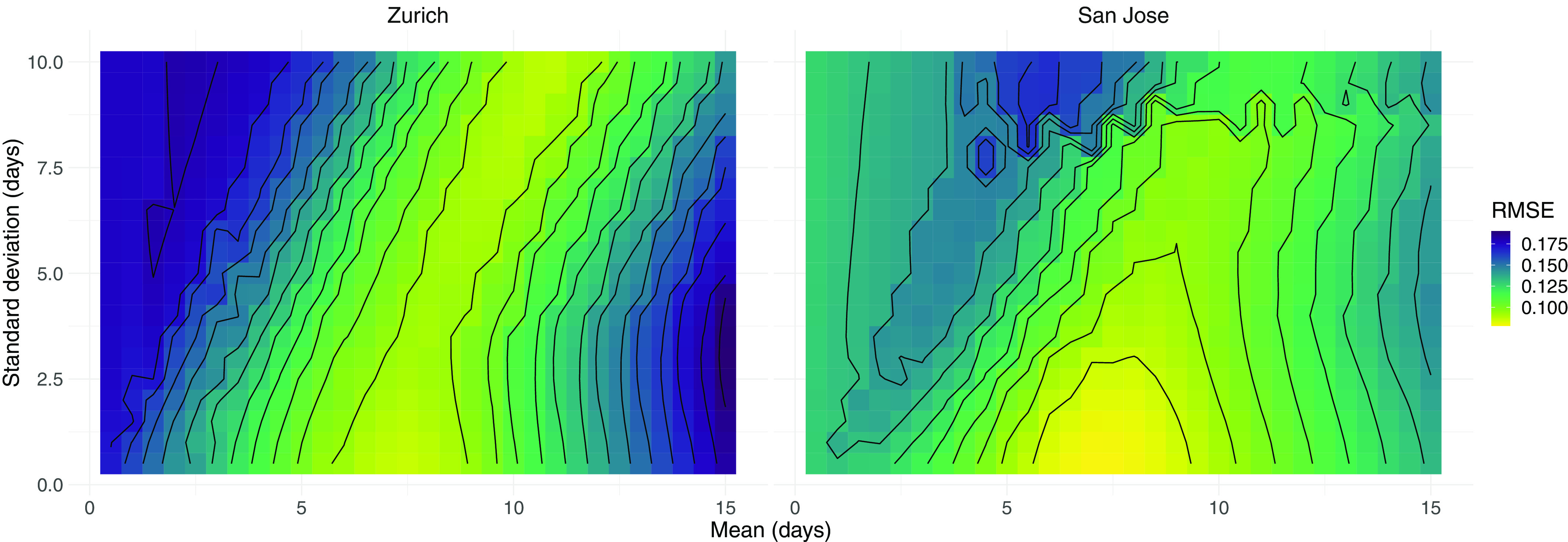 Figure 3 is a set of two graphs titled Zurich and San Jose, plotting standard deviation (in days), ranging from 0.0 to 10.0 with tiles in steps of 0.5 (y-axis) across Mean (in days), ranging from 0.0 to 15.0 with tiles in steps of 0.5 (x-axis). A scale depicting root mean squared error is ranging from 0.100 to 0.175 in increments of 0.025.