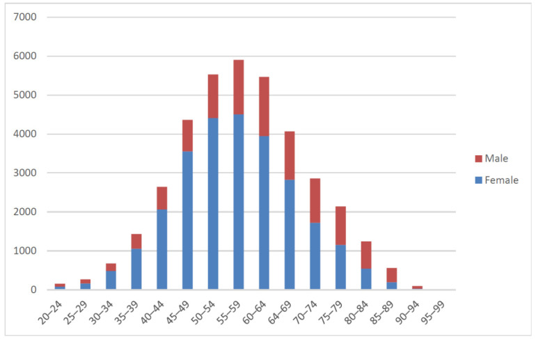 Figure 5